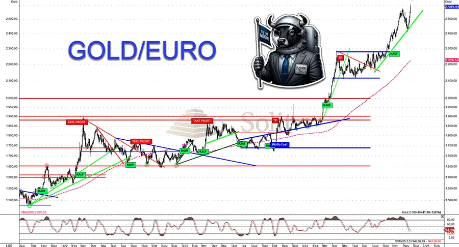 Gold in Euro auf neuem Allzeithoch