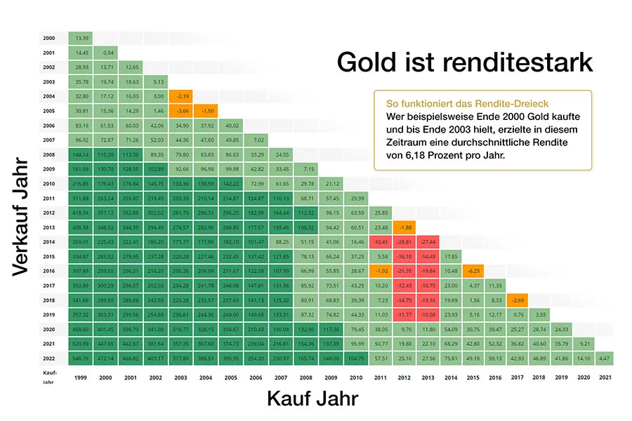 Gold ist renditestark