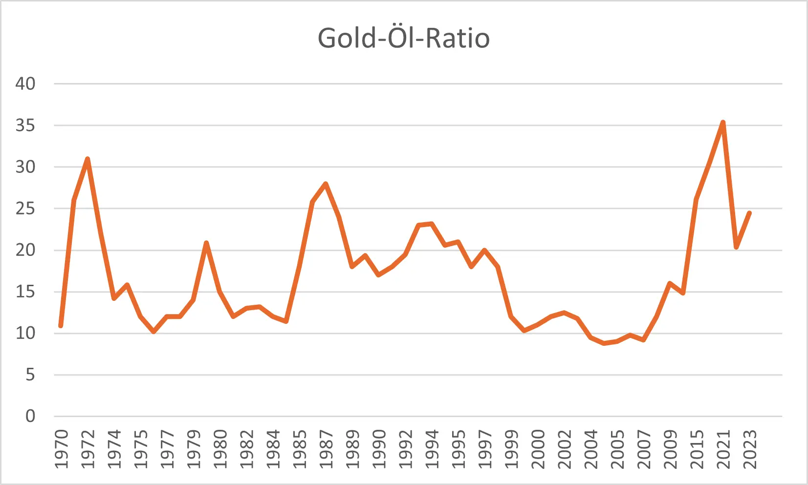 Gold Öl Verhältnis