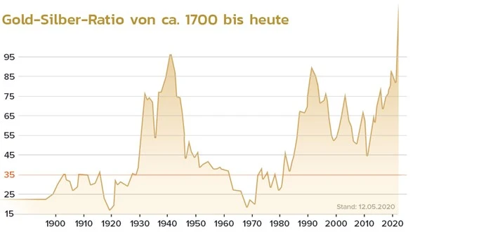 Gold-Silber-Ratio