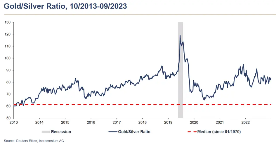 Gold/ Silber Ratio 2013-2023