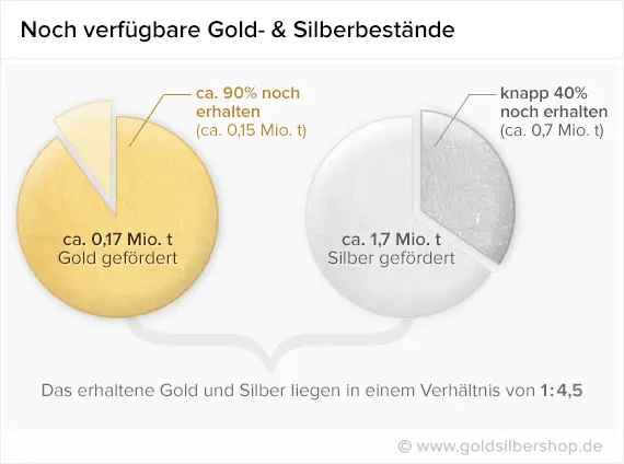 Gold- und Silberbestände