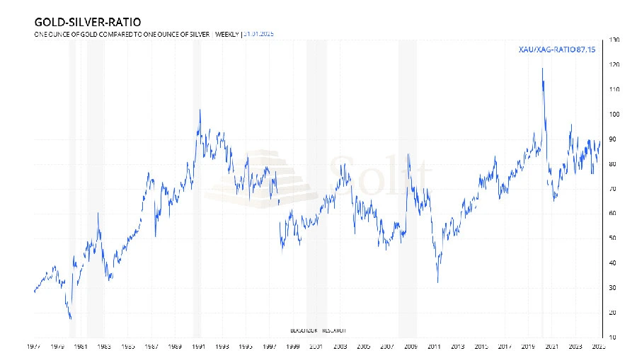 Historisch hohes Gold-Silber-Ratio