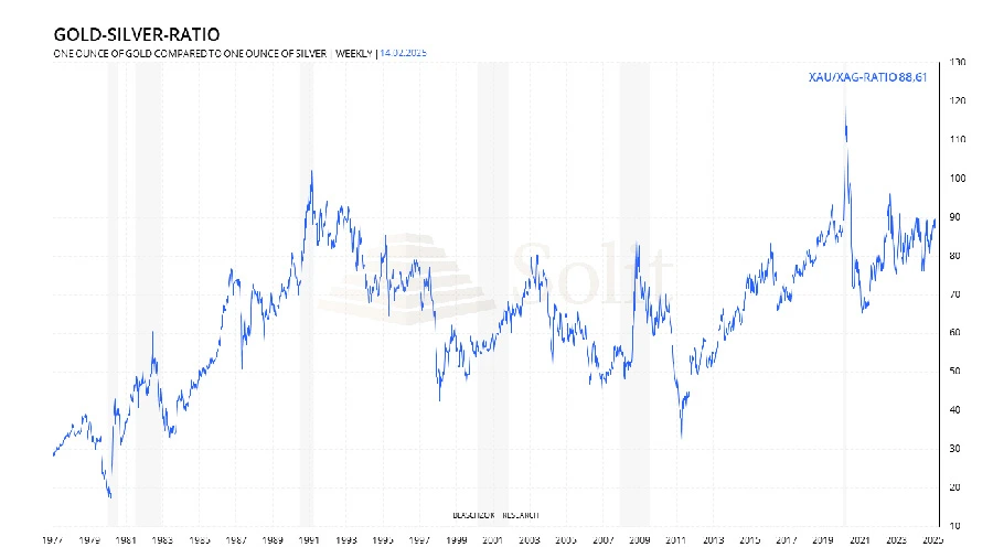 Anstieg bei Gold-Silber-Ratio zu erwarten