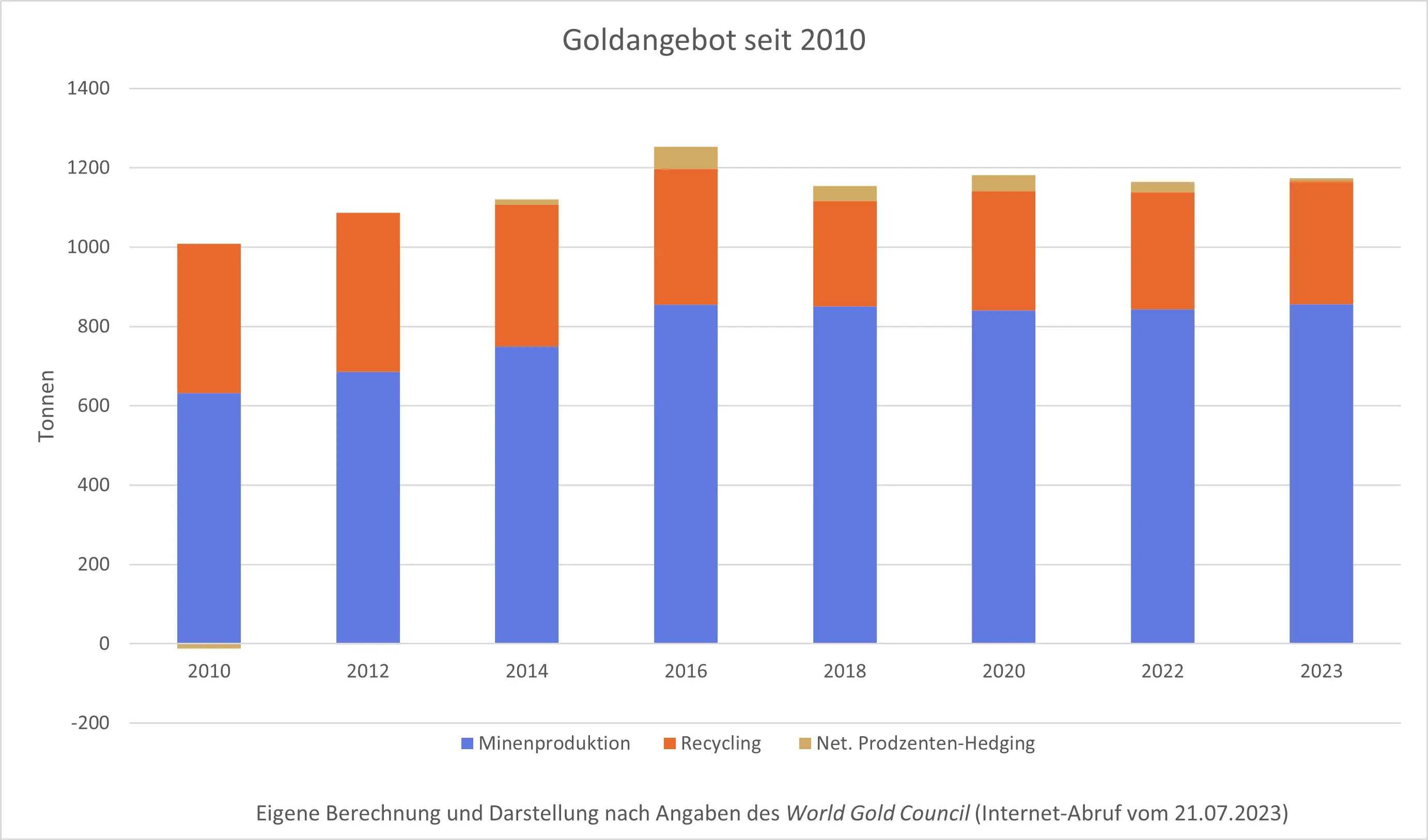 Goldangebot