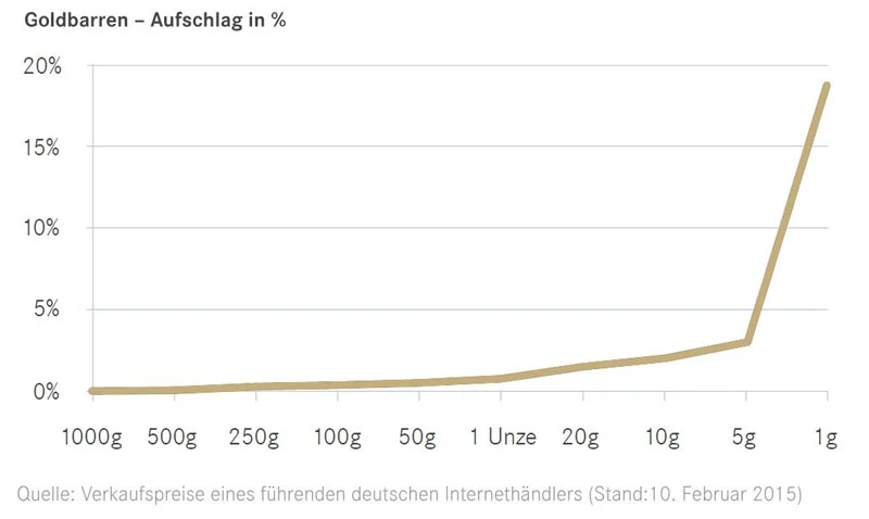 Goldbarren Aufschlag in %