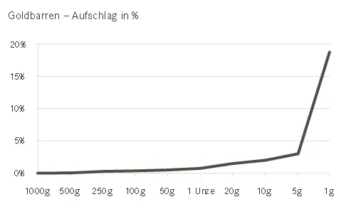 Goldbarren Aufschlag in %