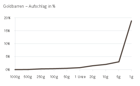 Goldbarren Aufschlag in %