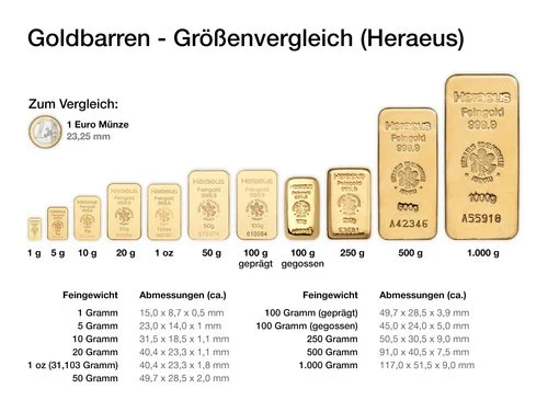 Goldbarren - Größenvergleich (Heraeus) im Vergleich zu einer Euro Münze