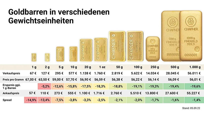 Preis der Goldbarren von C.Hafner