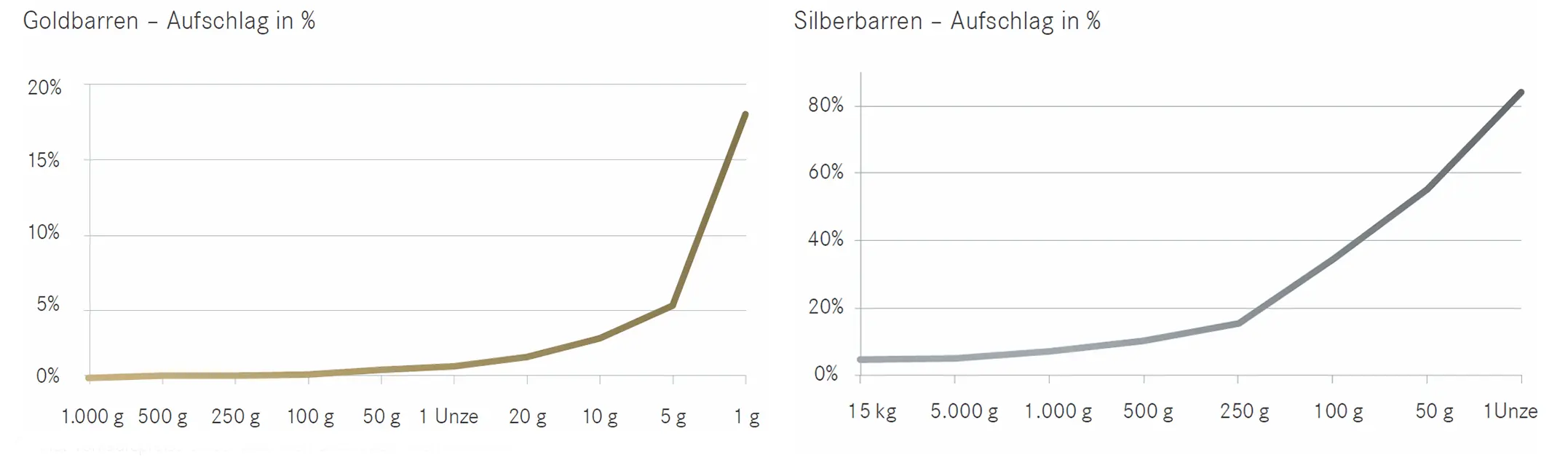 Gold- und Silberbarren Aufschlag