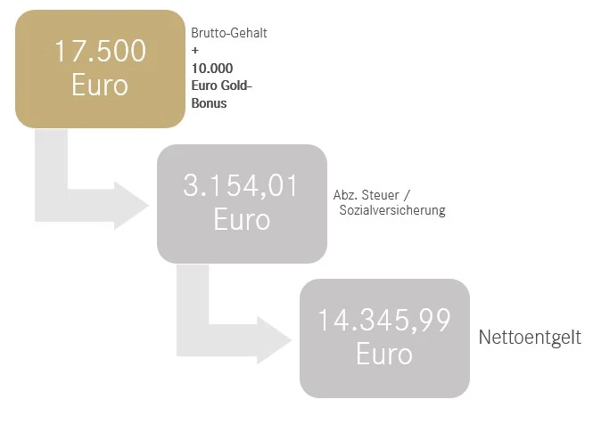 Goldbonus Nettoentgelt