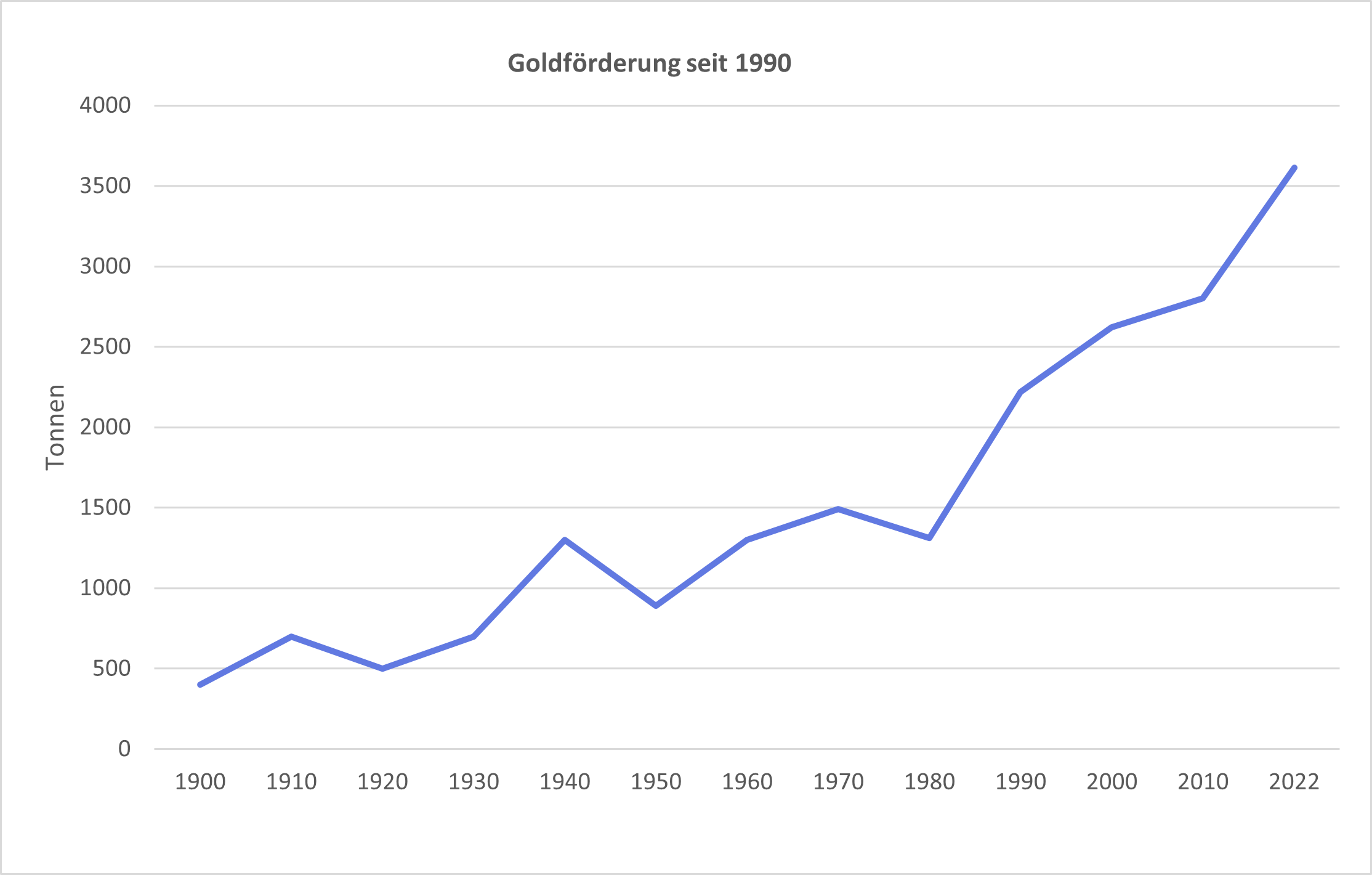 Goldförderung seit 1990