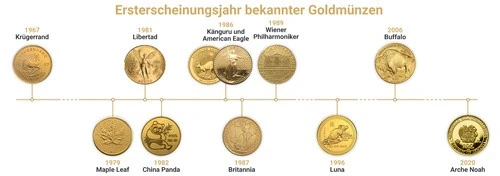 Zeitstrahl Goldmünzen