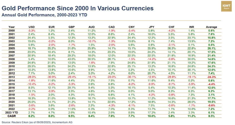 Gold Performance