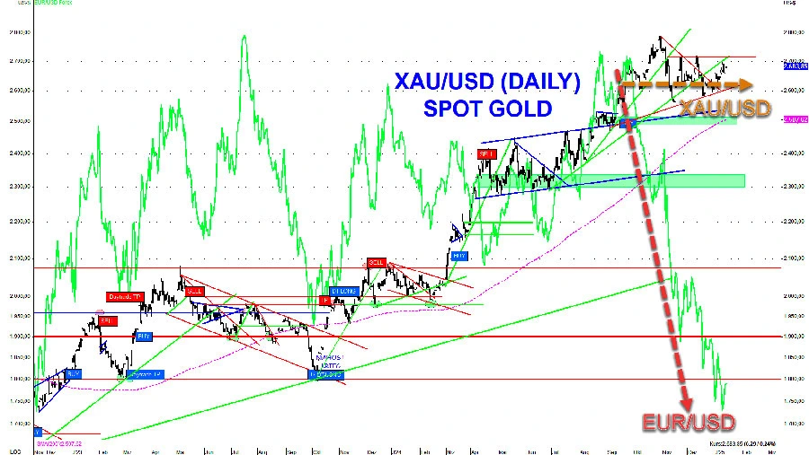 Goldpreis in Euro hält sich weiterhin stark