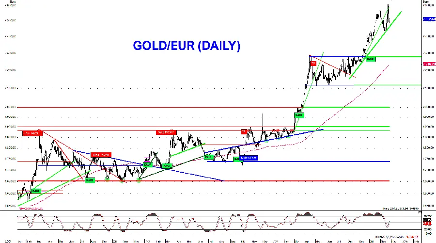 Goldpreis in Euro auf Allzeithoch