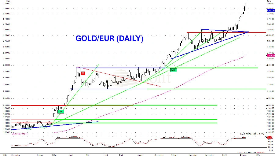 Goldpreis auf 2.850 Euro angestiegen