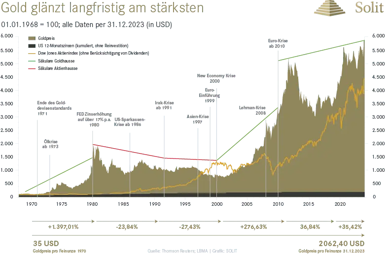 Goldpreis und Dow Jones