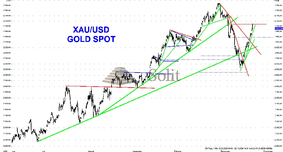 Gold wieder auf dem Weg nach oben