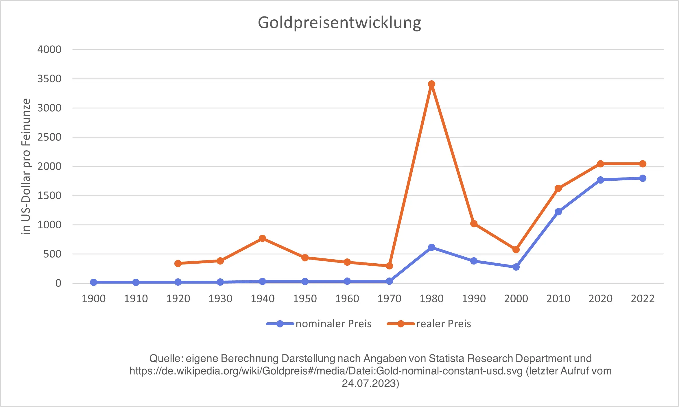 Goldpreisentwicklung