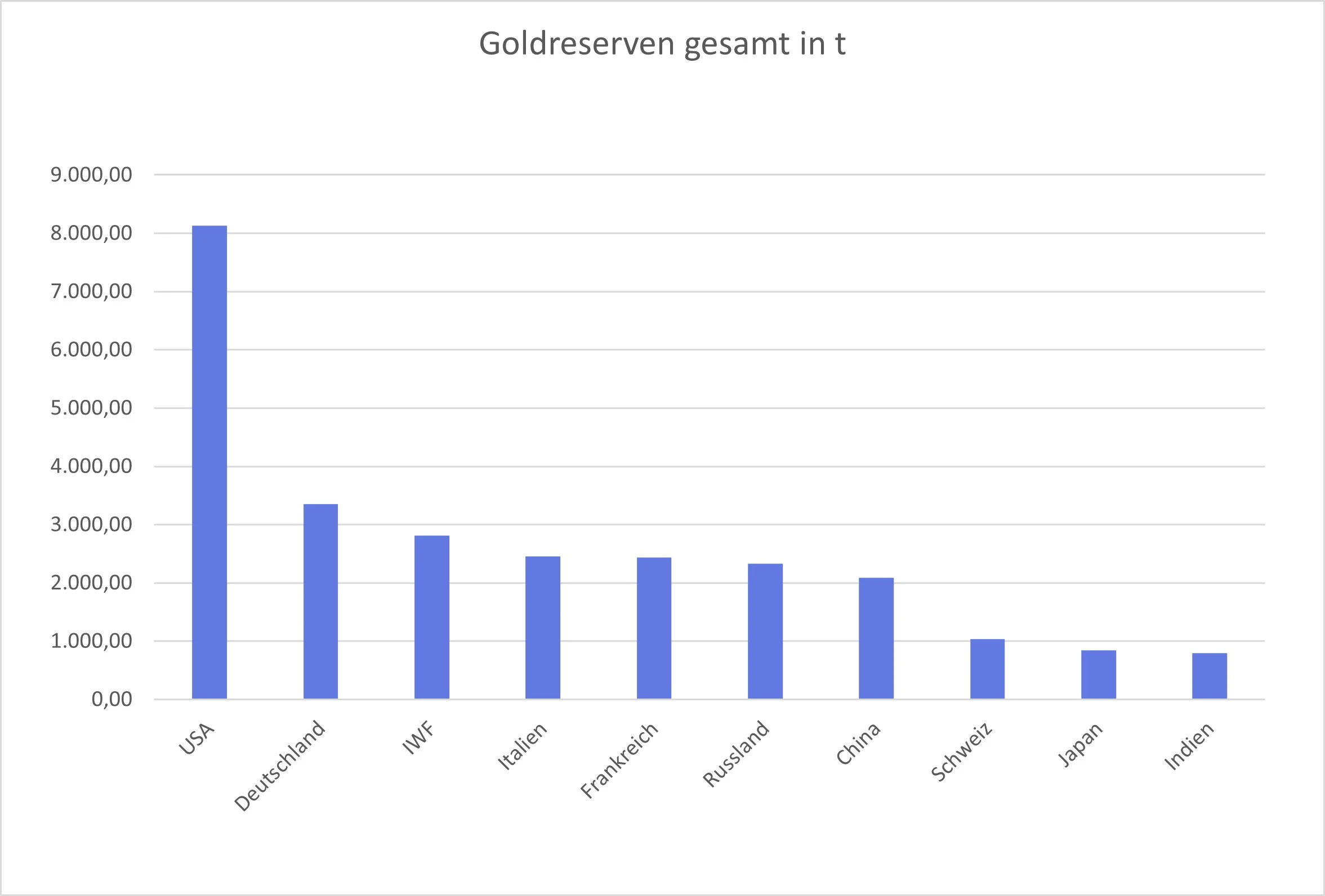 gesamten Goldreserven