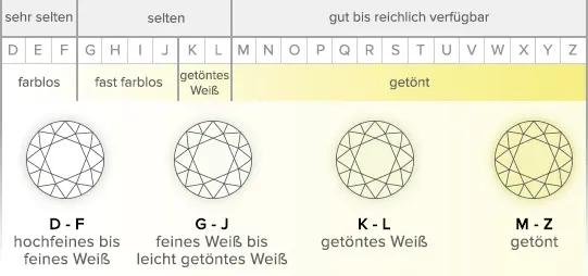 Grafik Farbskala