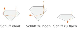 Grafik Schliff