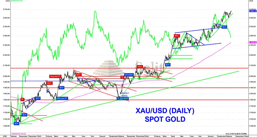 Historisch einmaliger Anstieg des Goldpreises