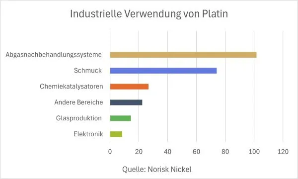 Industrielle Verwendung von Platin