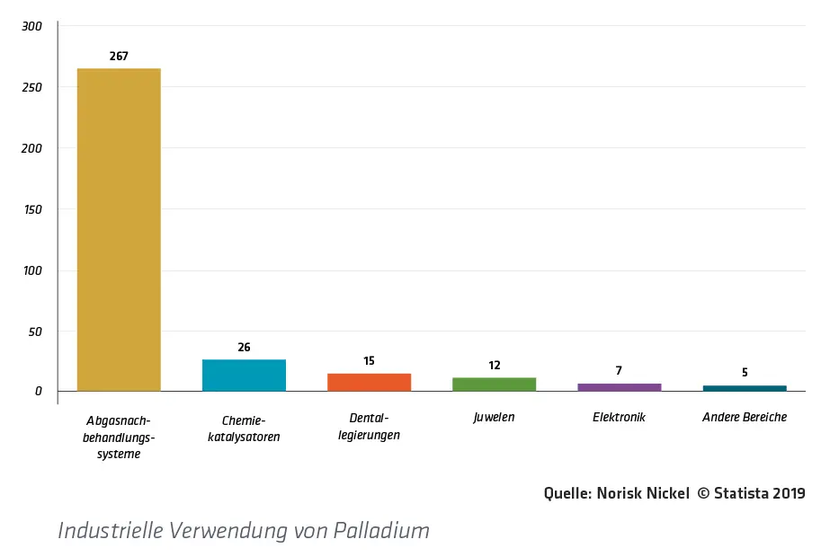 Industrielle Verwendung von Palladium