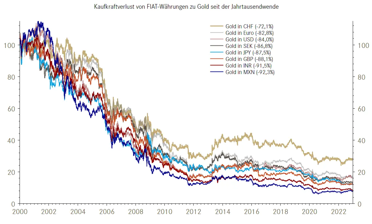 Kaufkraftverlust von FIAT-Währungen