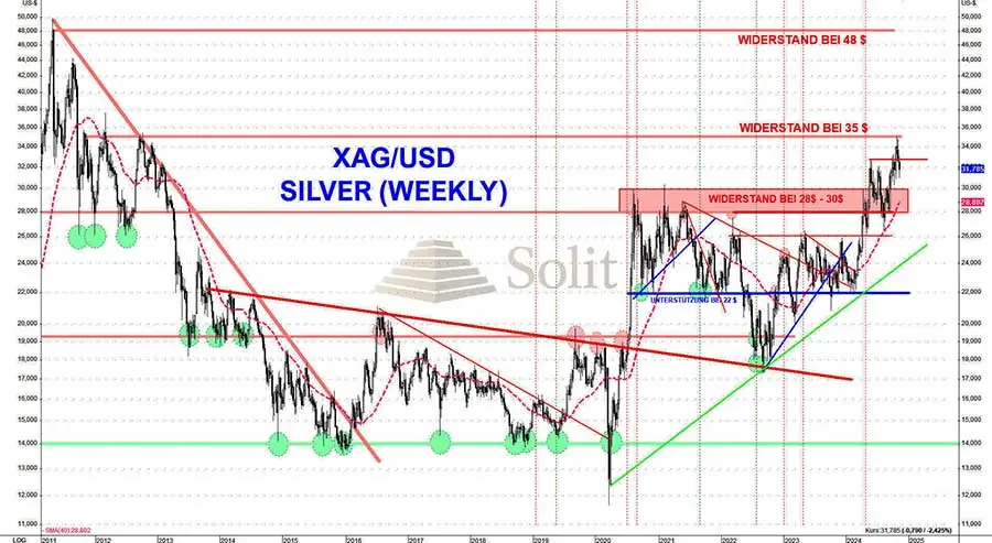 Bullishes Chartbild wäre von Korrektur auf 22 US-Dollar unbeeindruckt