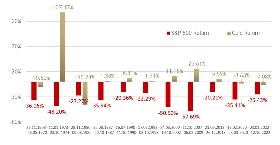 Korrelation Gold Aktien