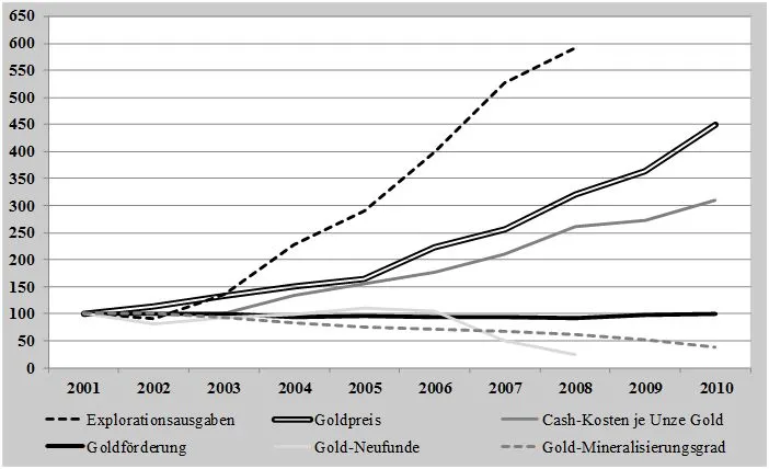 Kosten Goldförderung