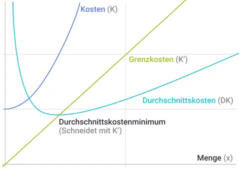 Kostenfunktion