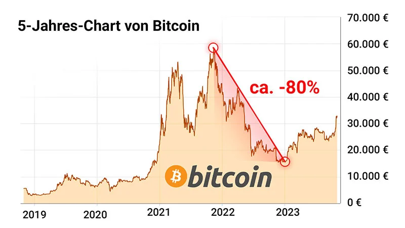 Kursentwicklung Bitcoin