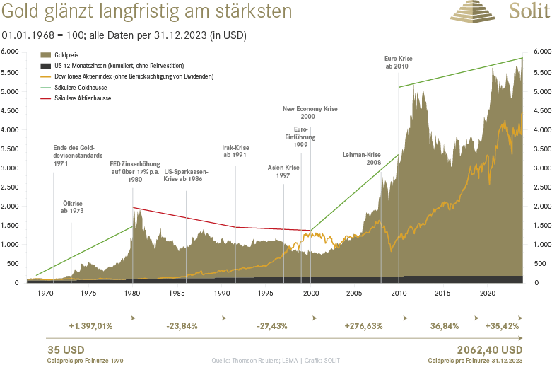 Gold glänzt langfristig am stärksten