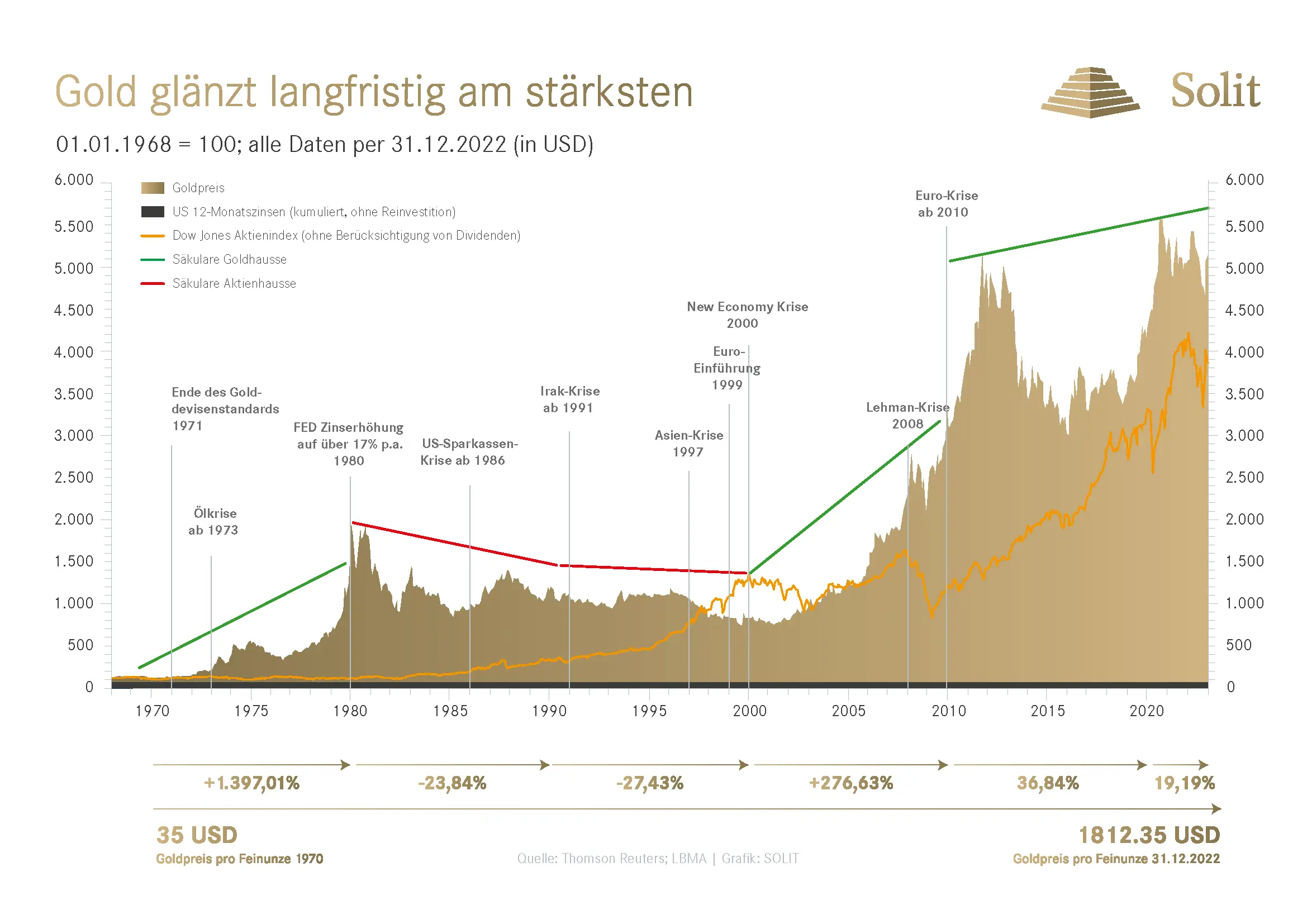 Langzeitchart Goldkurs