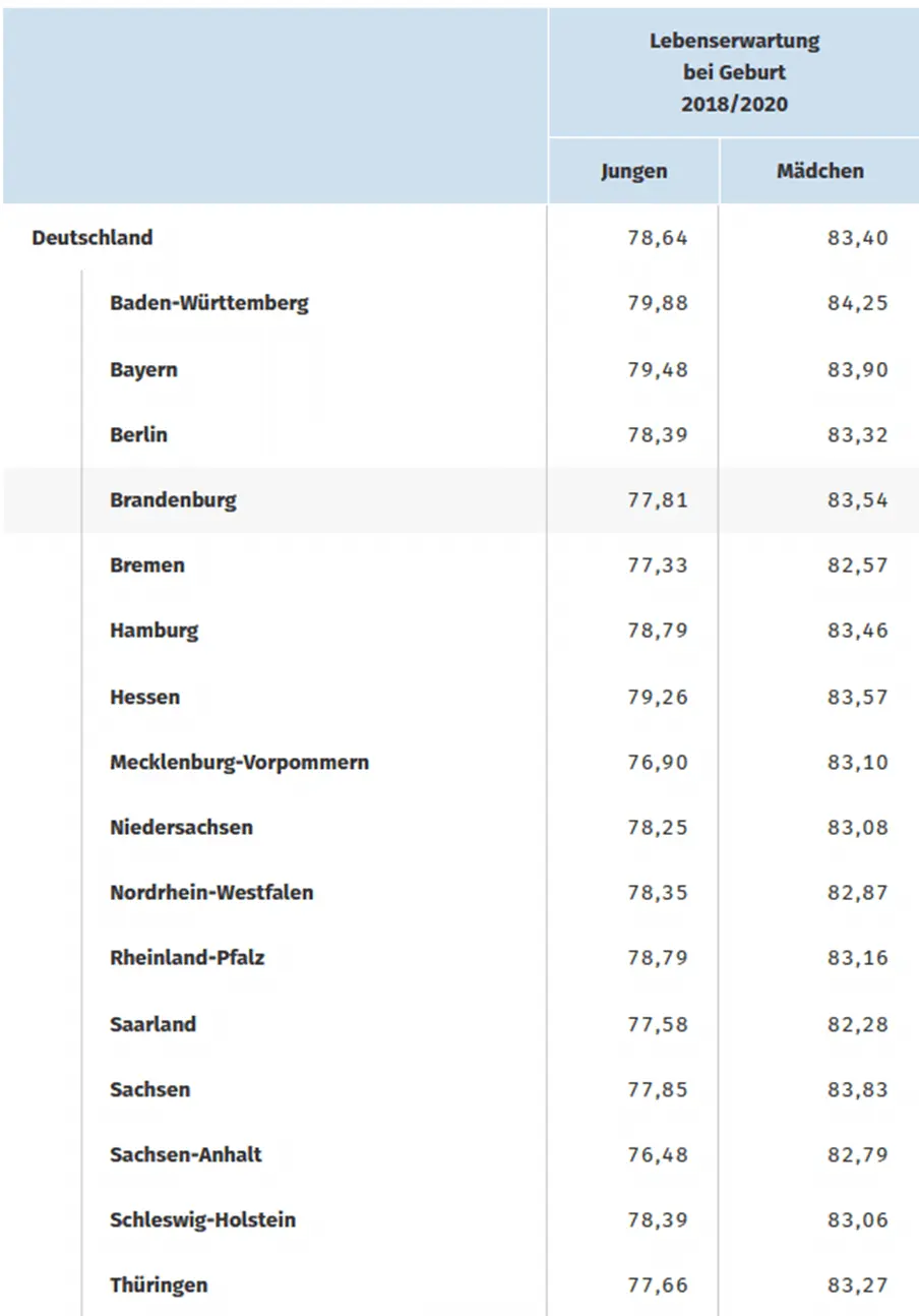 Lebenserwartung