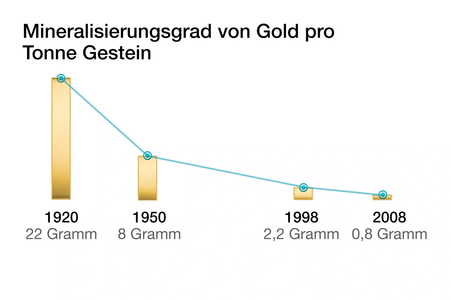 Mineralisierungsgrad von Gold