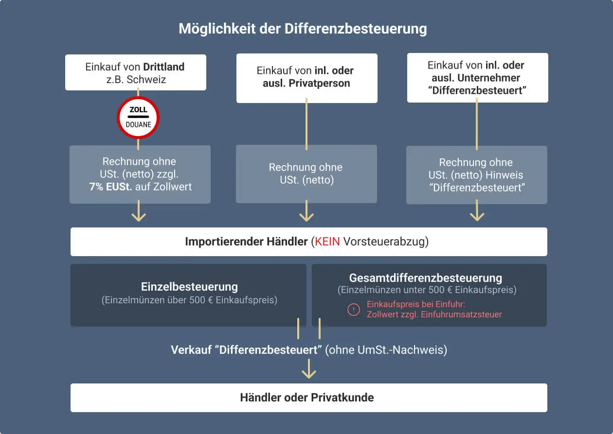 Möglichkeiten der Differenzbesteuerung