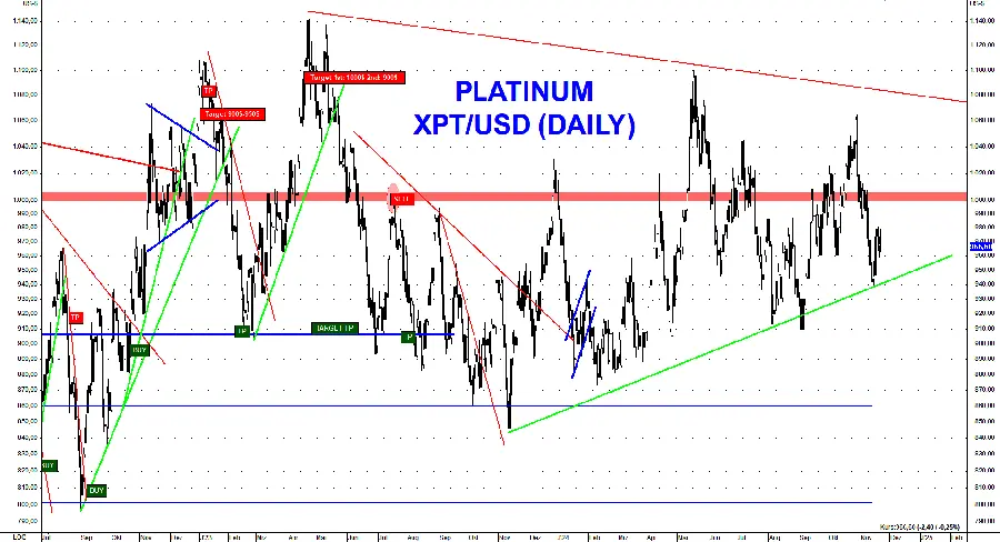 Platin strebt auf 860 US-Dollar zu