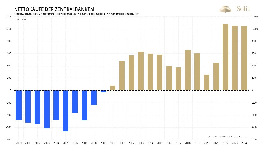 Nettonachfrage der Zentralbanken über 1.000 Tonnen