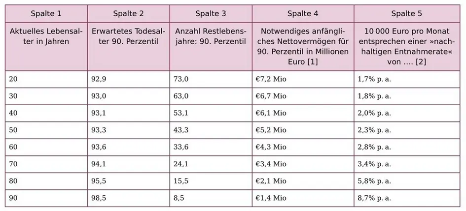 Notwendiges Vermögen Altersvorsorge