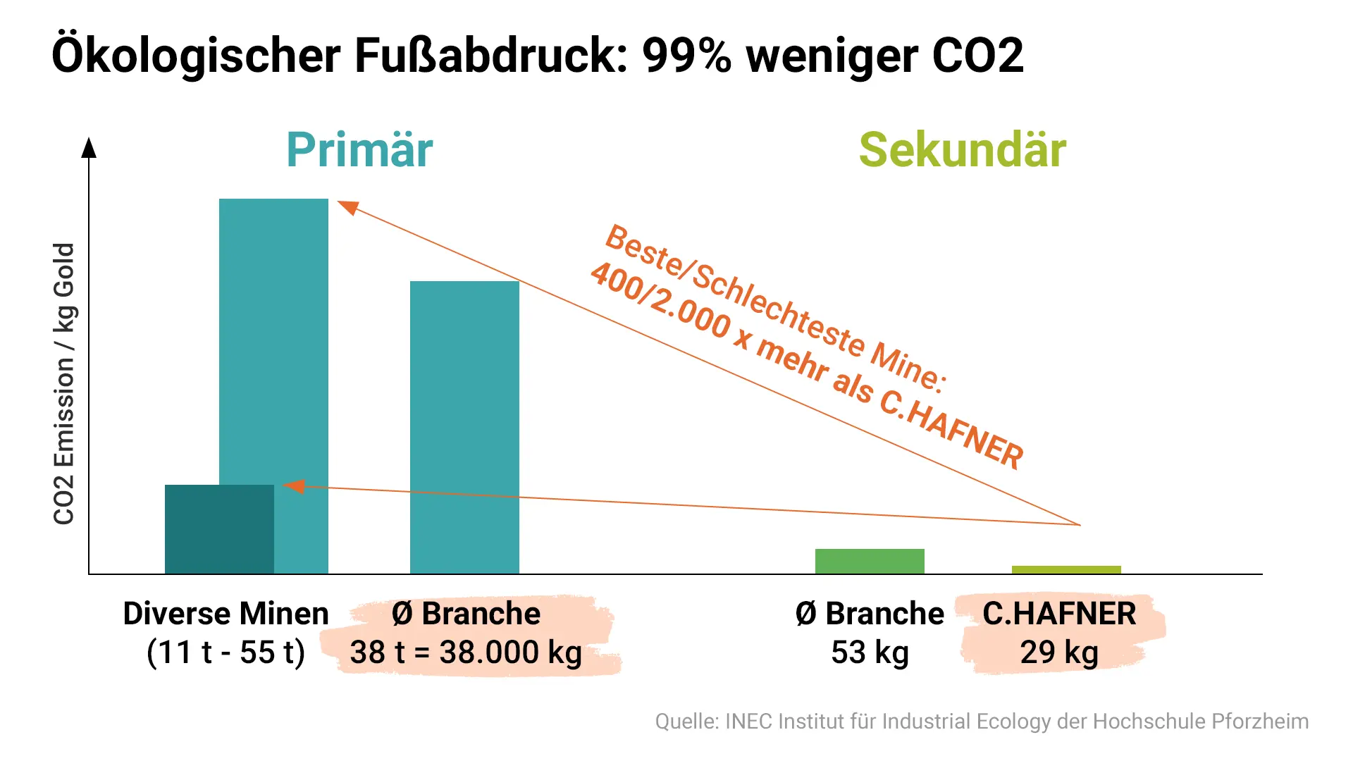 ökologischer Fußabdruck