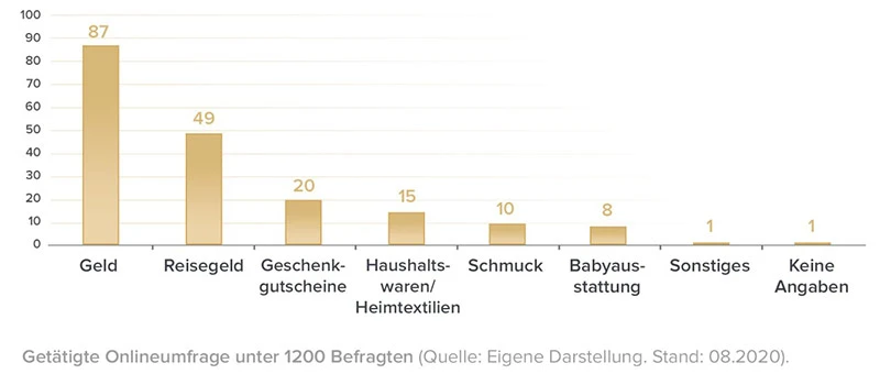 Onlineumfrage zu den beliebtesten Hochzeitsgeschenken