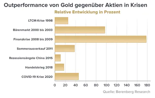 Outperformance von Gold gegenüber Aktien in Krisen