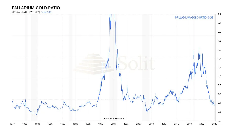 Palladium-Gold-Ratio-könnte wieder fallen