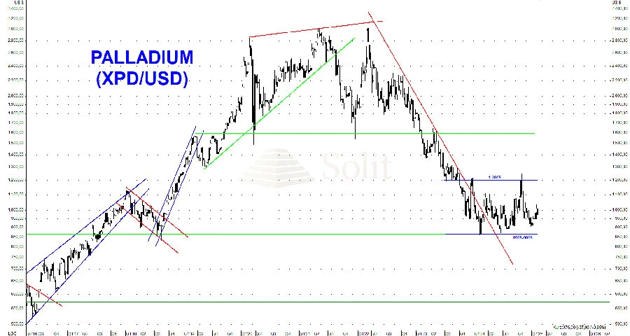 Palladium seit drei Jahren im Bärenmarkt